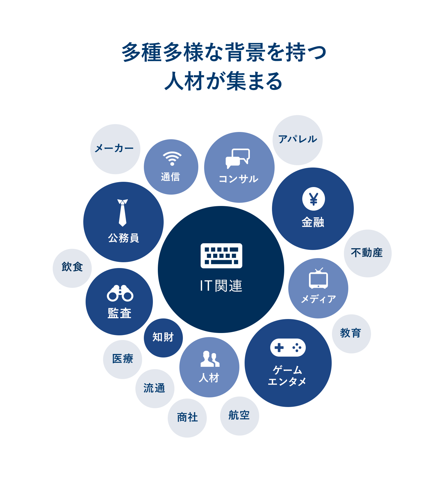 多種多様な背景を持つ人材が集まる