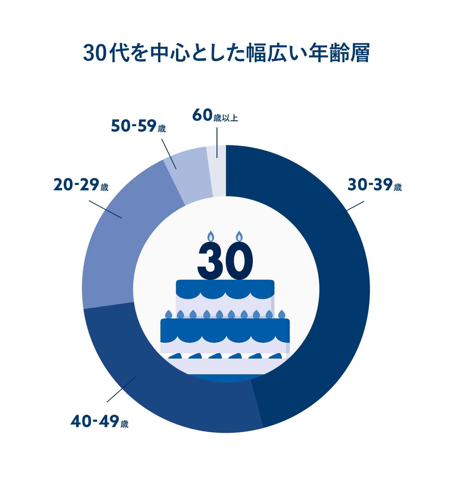 30代を中心とした幅広い年齢層