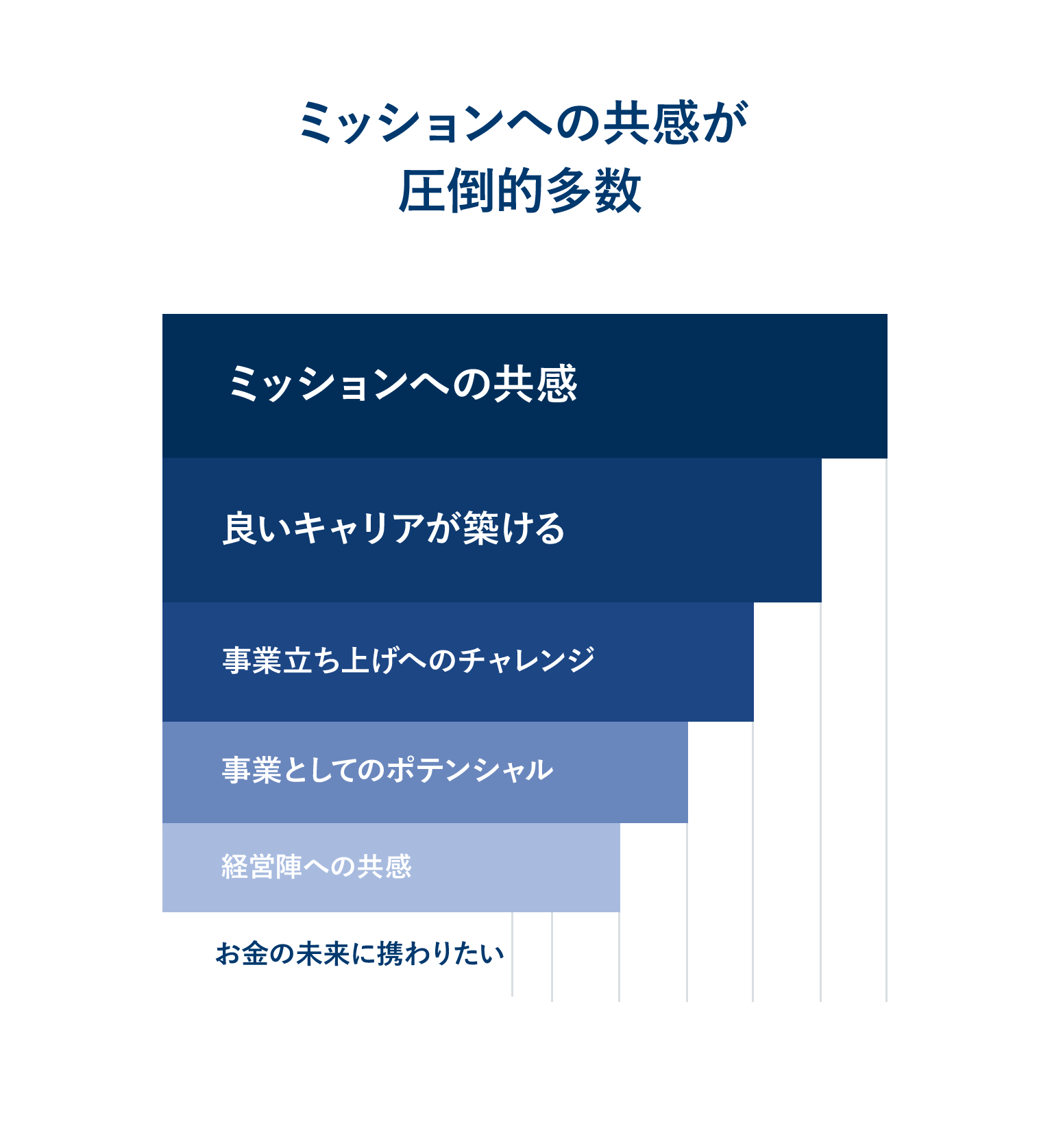 ミッションへの共感が圧倒的多数