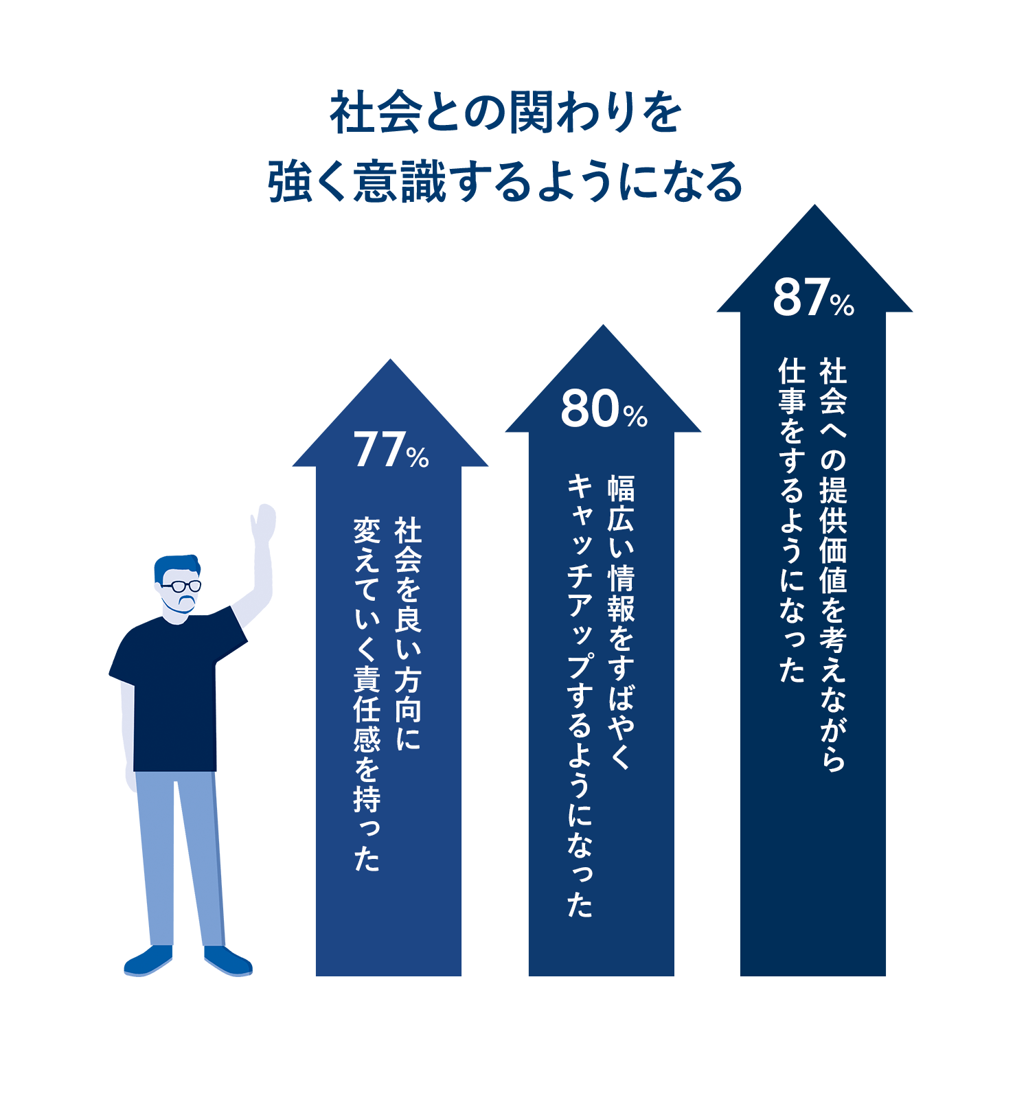 社会との関わりを強く意識するようになる